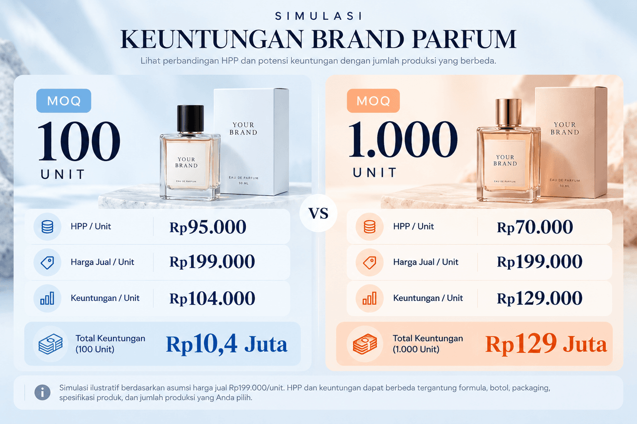 Simulasi Keuntungan Parfum Berdasarkan MOQ