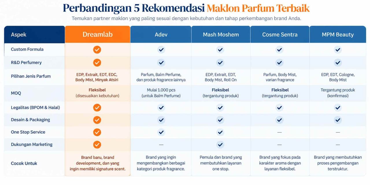 Perbandingan 5 Rekomendasi Maklon Parfum Terbaik di Indonesia