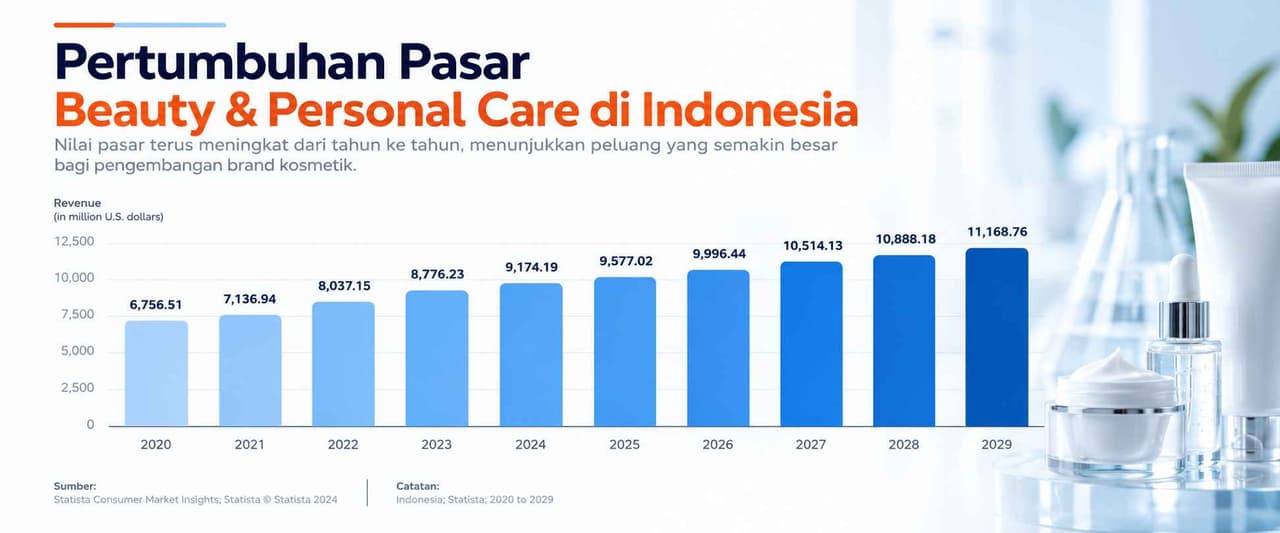 Data Pertumbuhan Industri Skincare Indonesia
