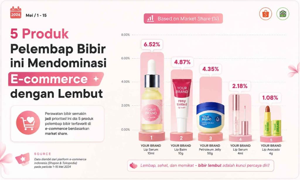 5 Produk Pelembap Bibir Mendominasi E-commerce Market Share Compas Mei 2024