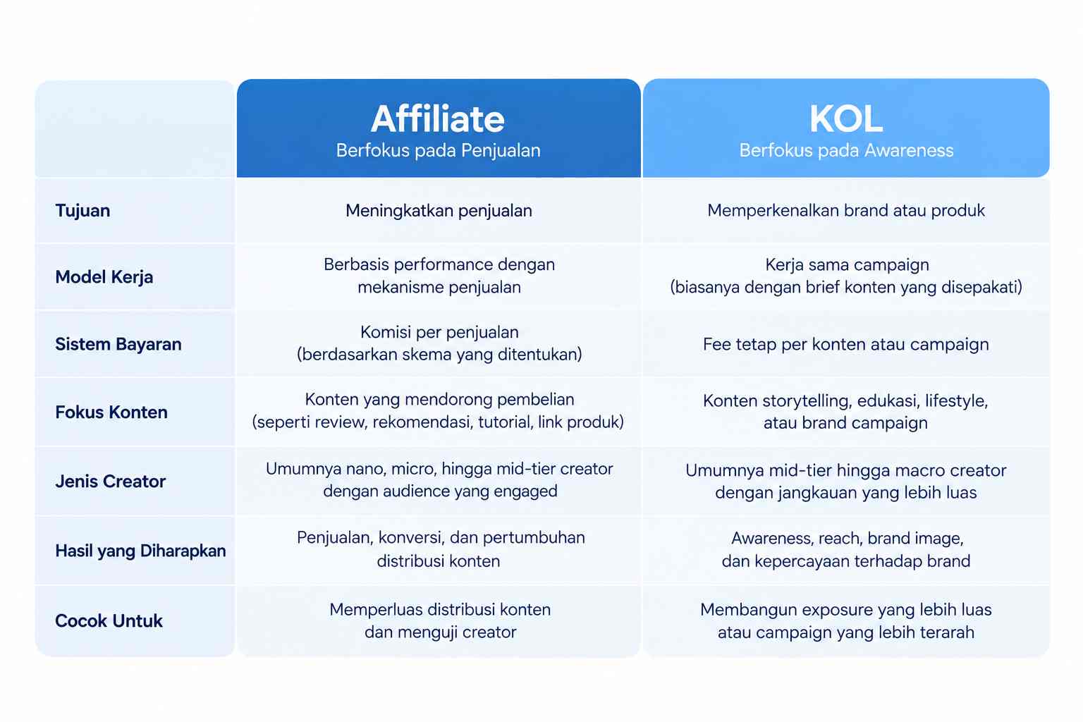 Perbandingan Strategi Affiliate vs KOL untuk Brand Skincare