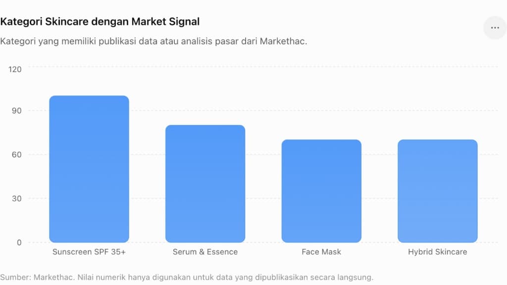 Kategori Skincare dengan Market Signal - Analisis Pasar Markethac