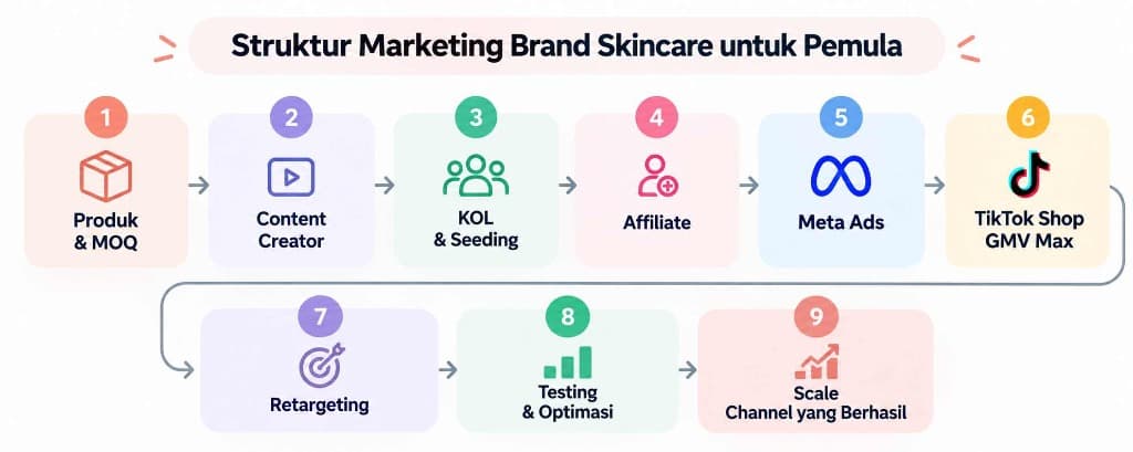 Infografis Struktur Marketing Brand Skincare untuk Pemula Dreamlab: Produk, Content Creator, KOL, Affiliate, Ads, Testing, hingga Scale