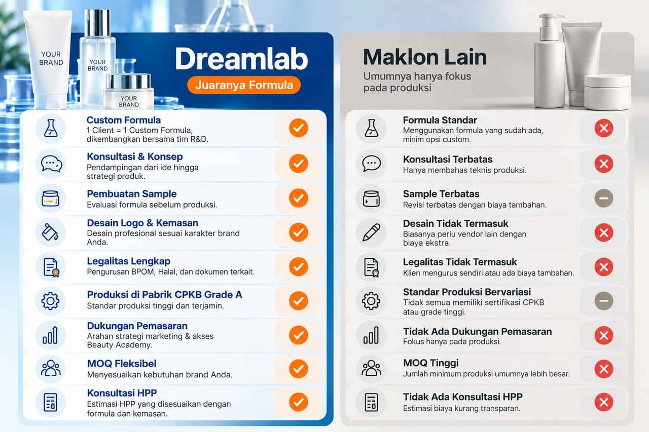 Perbedaan Dreamlab dengan Maklon Lain - Layanan One Stop Maklon Kosmetik