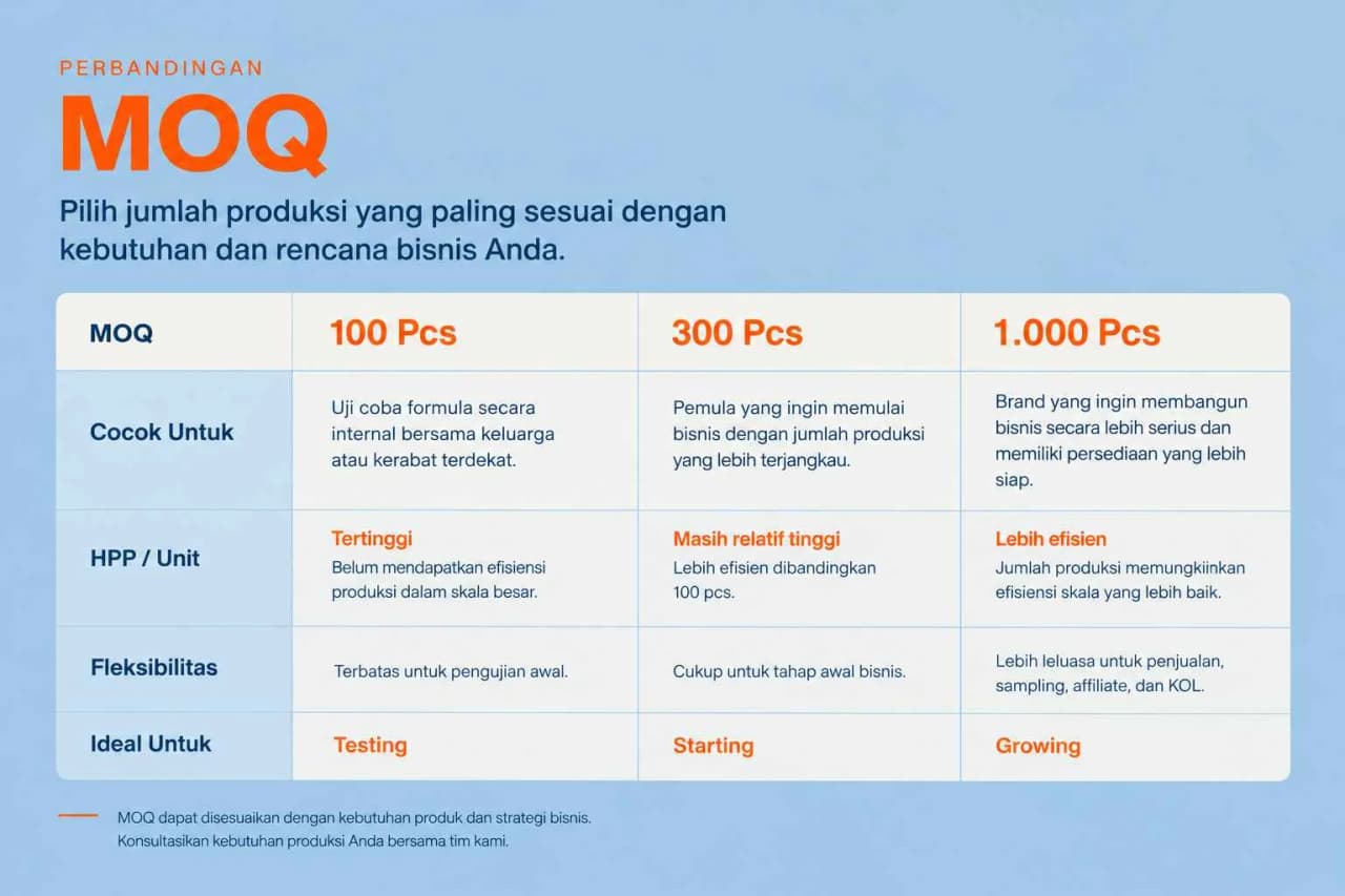 Perbandingan Strategi MOQ Maklon Skincare Klinik 100 vs 300 vs 1000 Pcs