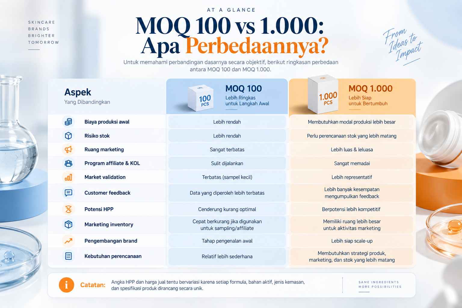 MOQ Mulai Brand Skincare 100 vs 1000 Pcs Dreamlab