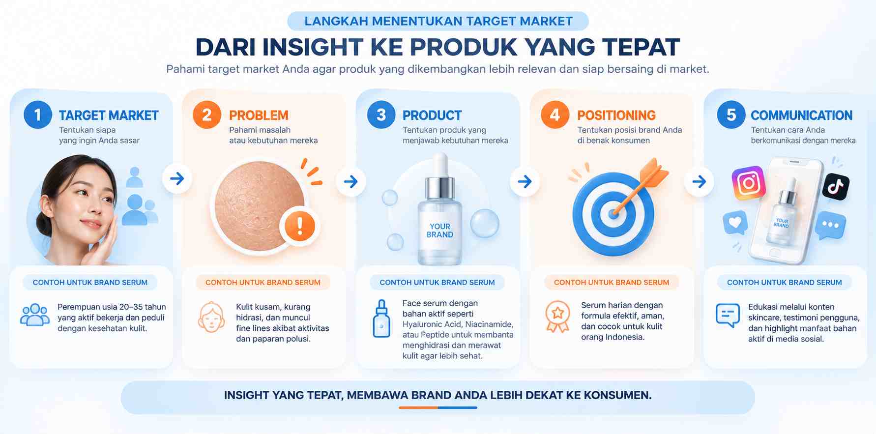 Tahapan Menentukan Target Market Bisnis Skincare | Panduan Lengkap - Dreamlab Indonesia Tahapan Menentukan Target Market Bisnis Skincare | Panduan Lengkap