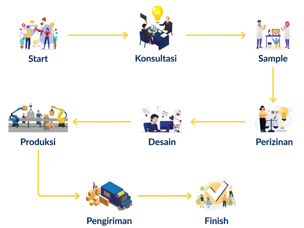 Alur Maklon di dreamlab